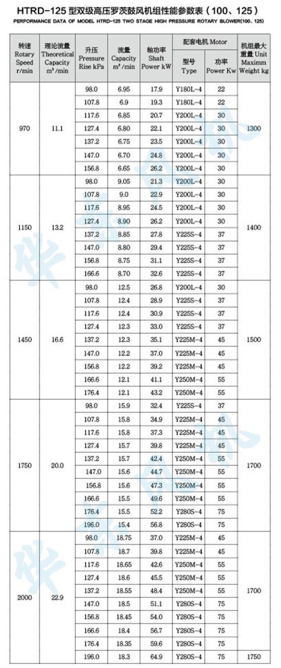 HTRD125型雙級串聯(lián)羅茨風(fēng)機
