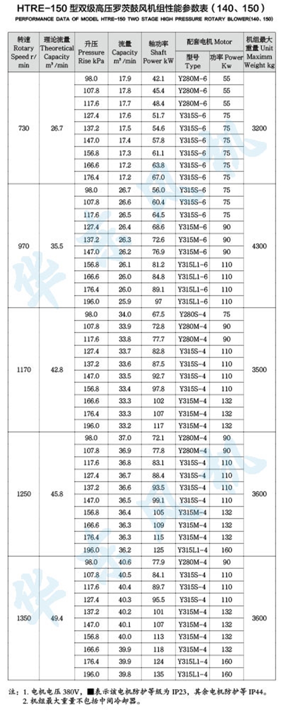 HTRE150型雙級串聯(lián)羅茨風(fēng)機