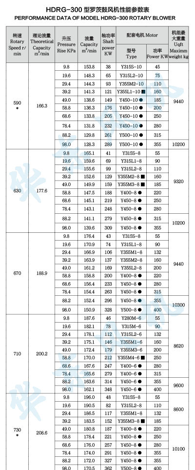 HDRG-300型羅茨鼓風機性能參數表
